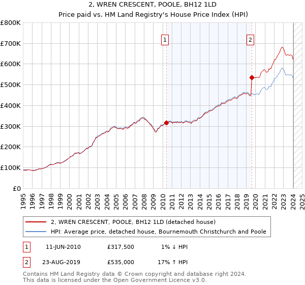 2, WREN CRESCENT, POOLE, BH12 1LD: Price paid vs HM Land Registry's House Price Index