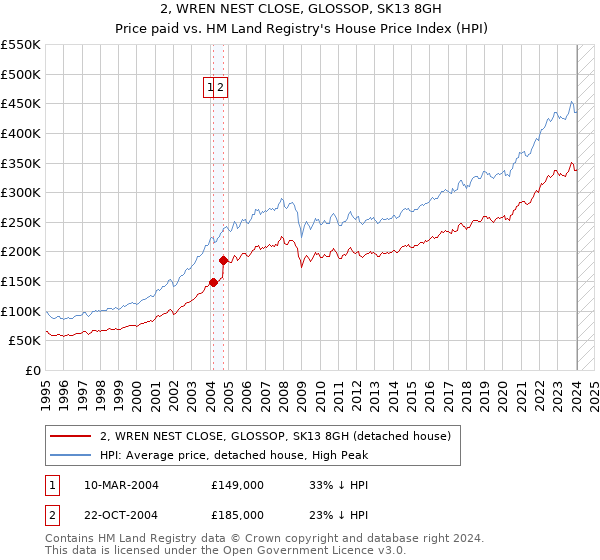 2, WREN NEST CLOSE, GLOSSOP, SK13 8GH: Price paid vs HM Land Registry's House Price Index