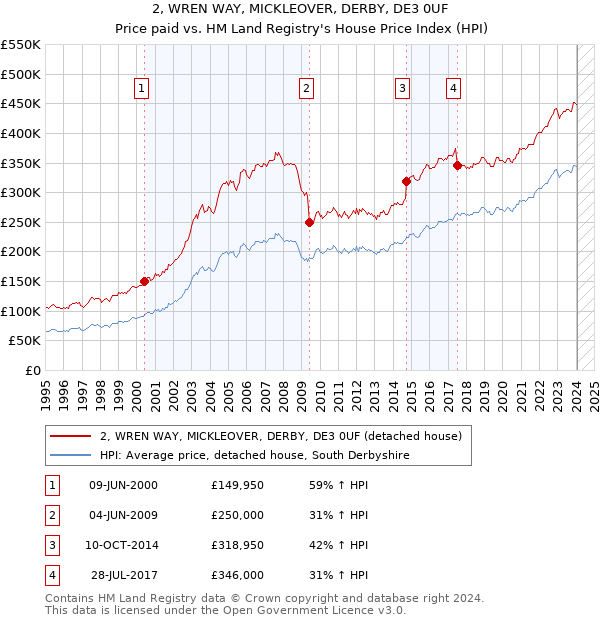 2, WREN WAY, MICKLEOVER, DERBY, DE3 0UF: Price paid vs HM Land Registry's House Price Index