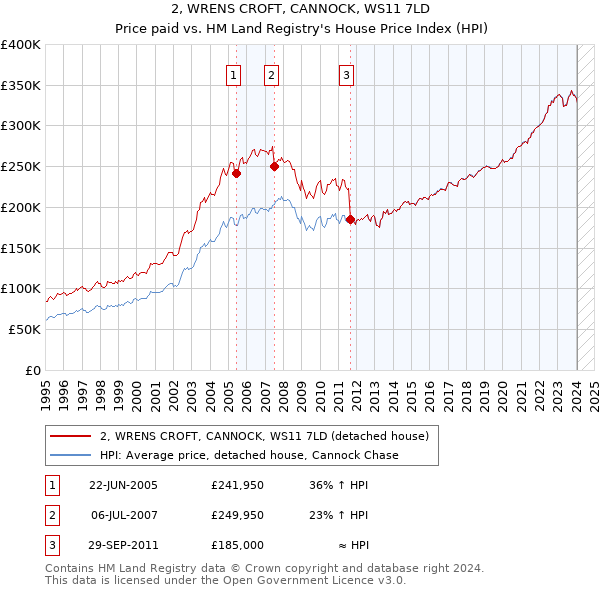 2, WRENS CROFT, CANNOCK, WS11 7LD: Price paid vs HM Land Registry's House Price Index