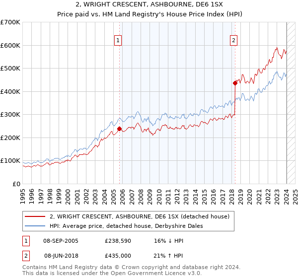 2, WRIGHT CRESCENT, ASHBOURNE, DE6 1SX: Price paid vs HM Land Registry's House Price Index