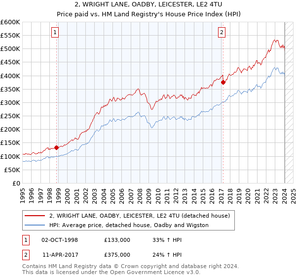 2, WRIGHT LANE, OADBY, LEICESTER, LE2 4TU: Price paid vs HM Land Registry's House Price Index