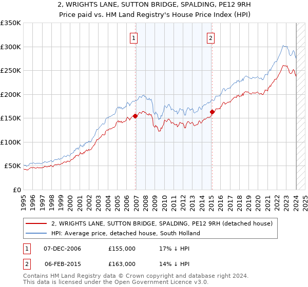 2, WRIGHTS LANE, SUTTON BRIDGE, SPALDING, PE12 9RH: Price paid vs HM Land Registry's House Price Index