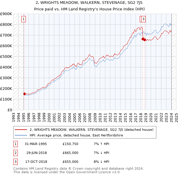 2, WRIGHTS MEADOW, WALKERN, STEVENAGE, SG2 7JS: Price paid vs HM Land Registry's House Price Index