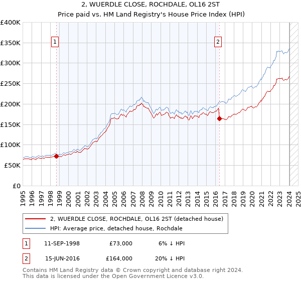 2, WUERDLE CLOSE, ROCHDALE, OL16 2ST: Price paid vs HM Land Registry's House Price Index