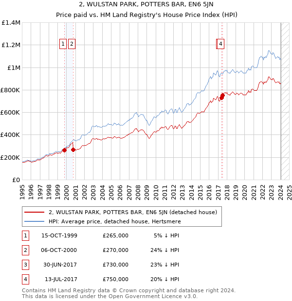 2, WULSTAN PARK, POTTERS BAR, EN6 5JN: Price paid vs HM Land Registry's House Price Index