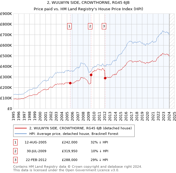 2, WULWYN SIDE, CROWTHORNE, RG45 6JB: Price paid vs HM Land Registry's House Price Index