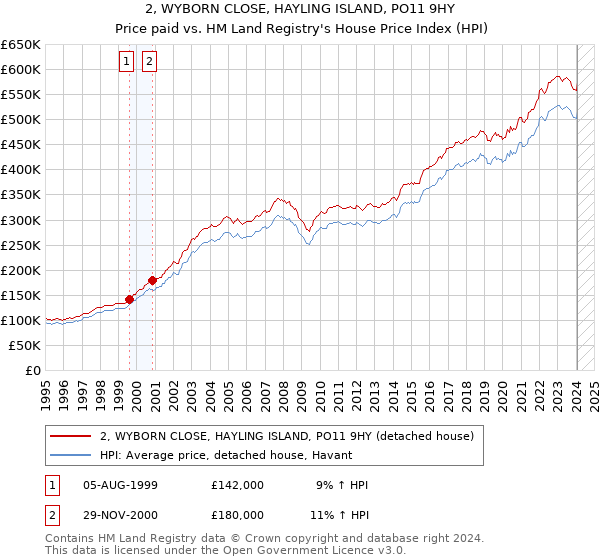 2, WYBORN CLOSE, HAYLING ISLAND, PO11 9HY: Price paid vs HM Land Registry's House Price Index