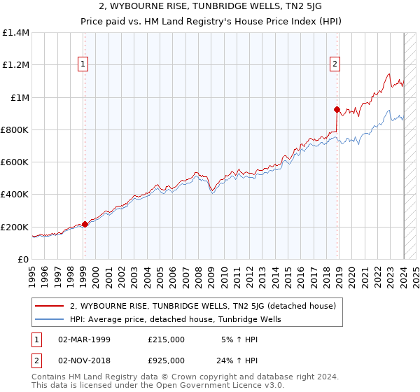 2, WYBOURNE RISE, TUNBRIDGE WELLS, TN2 5JG: Price paid vs HM Land Registry's House Price Index