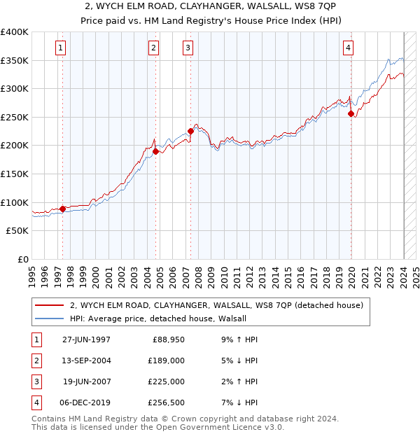2, WYCH ELM ROAD, CLAYHANGER, WALSALL, WS8 7QP: Price paid vs HM Land Registry's House Price Index