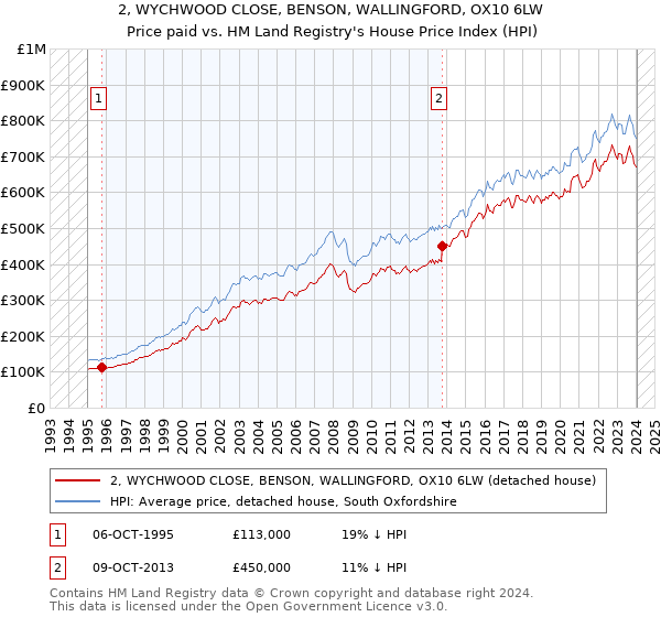 2, WYCHWOOD CLOSE, BENSON, WALLINGFORD, OX10 6LW: Price paid vs HM Land Registry's House Price Index