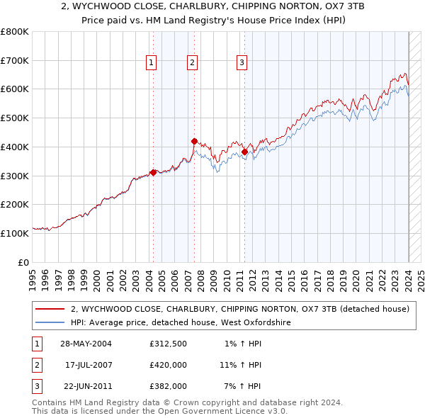 2, WYCHWOOD CLOSE, CHARLBURY, CHIPPING NORTON, OX7 3TB: Price paid vs HM Land Registry's House Price Index