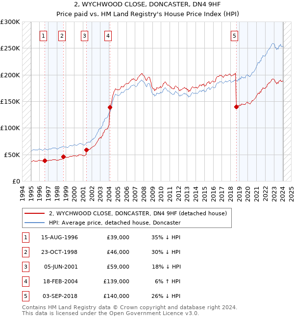 2, WYCHWOOD CLOSE, DONCASTER, DN4 9HF: Price paid vs HM Land Registry's House Price Index