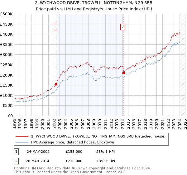 2, WYCHWOOD DRIVE, TROWELL, NOTTINGHAM, NG9 3RB: Price paid vs HM Land Registry's House Price Index