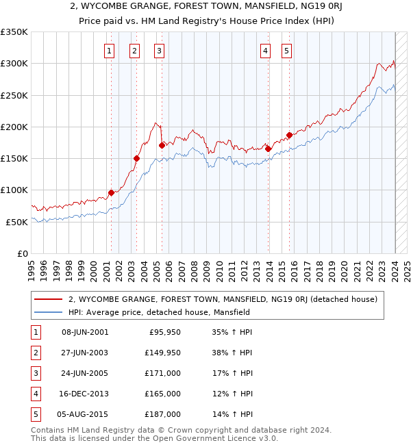 2, WYCOMBE GRANGE, FOREST TOWN, MANSFIELD, NG19 0RJ: Price paid vs HM Land Registry's House Price Index