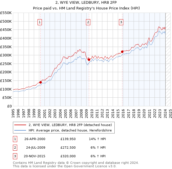 2, WYE VIEW, LEDBURY, HR8 2FP: Price paid vs HM Land Registry's House Price Index
