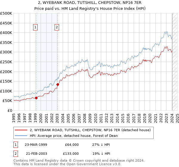 2, WYEBANK ROAD, TUTSHILL, CHEPSTOW, NP16 7ER: Price paid vs HM Land Registry's House Price Index