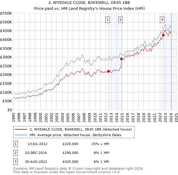 2, WYEDALE CLOSE, BAKEWELL, DE45 1BB: Price paid vs HM Land Registry's House Price Index