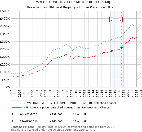 2, WYEDALE, WHITBY, ELLESMERE PORT, CH65 6RJ: Price paid vs HM Land Registry's House Price Index