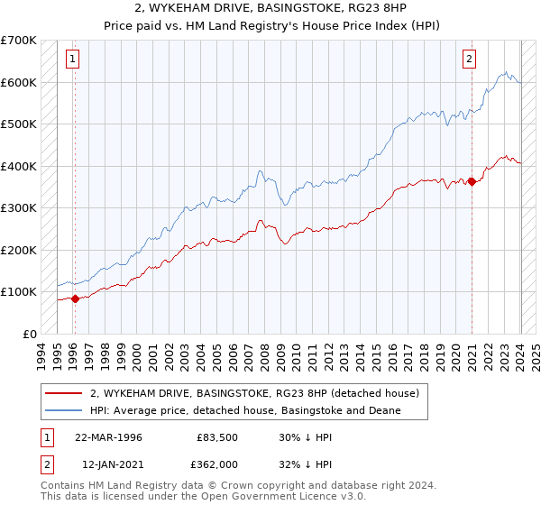 2, WYKEHAM DRIVE, BASINGSTOKE, RG23 8HP: Price paid vs HM Land Registry's House Price Index