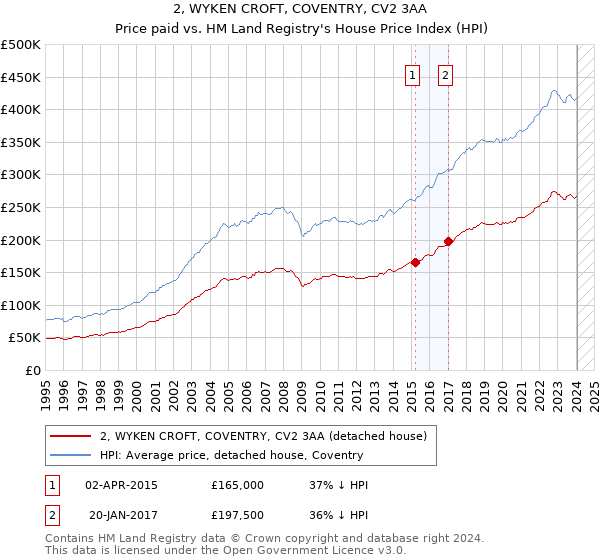 2, WYKEN CROFT, COVENTRY, CV2 3AA: Price paid vs HM Land Registry's House Price Index