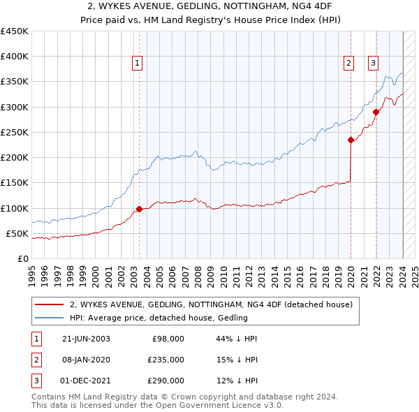 2, WYKES AVENUE, GEDLING, NOTTINGHAM, NG4 4DF: Price paid vs HM Land Registry's House Price Index
