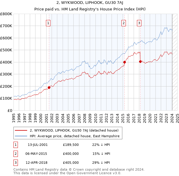 2, WYKWOOD, LIPHOOK, GU30 7AJ: Price paid vs HM Land Registry's House Price Index