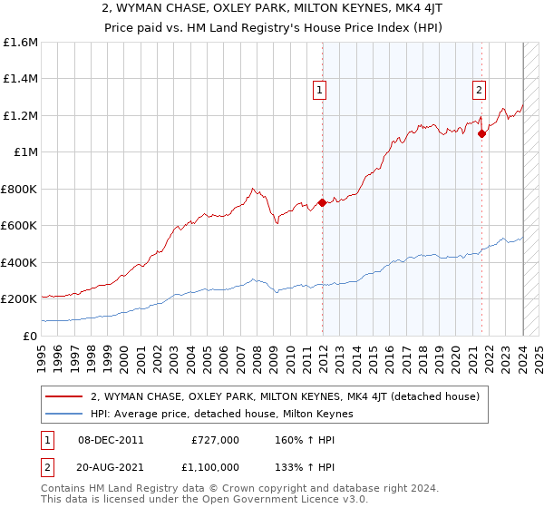 2, WYMAN CHASE, OXLEY PARK, MILTON KEYNES, MK4 4JT: Price paid vs HM Land Registry's House Price Index