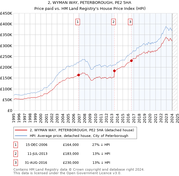 2, WYMAN WAY, PETERBOROUGH, PE2 5HA: Price paid vs HM Land Registry's House Price Index