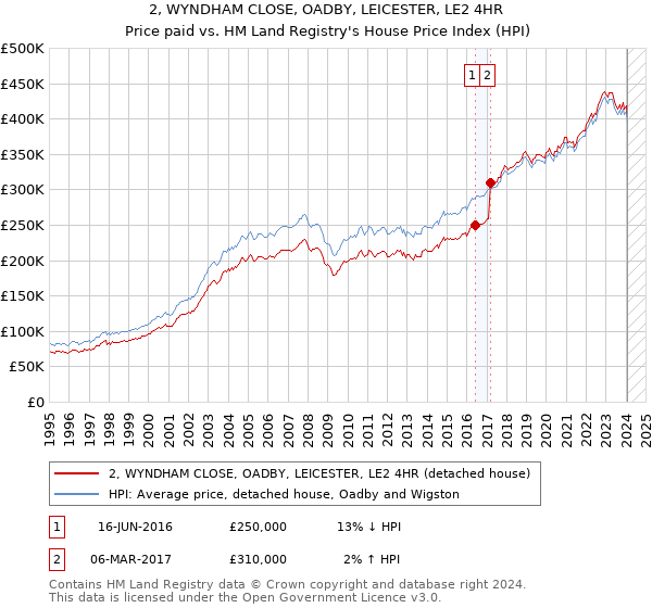 2, WYNDHAM CLOSE, OADBY, LEICESTER, LE2 4HR: Price paid vs HM Land Registry's House Price Index