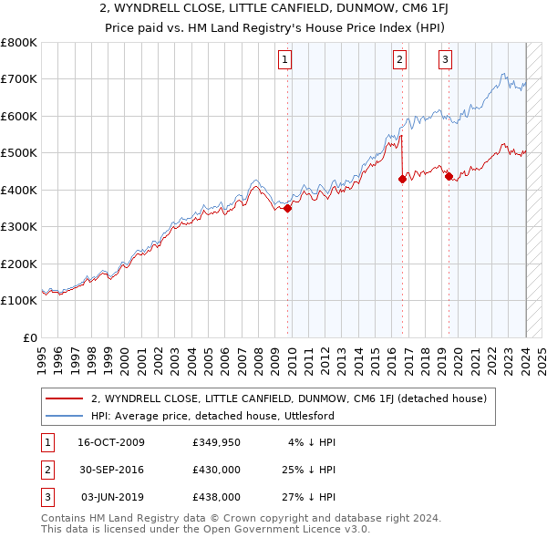 2, WYNDRELL CLOSE, LITTLE CANFIELD, DUNMOW, CM6 1FJ: Price paid vs HM Land Registry's House Price Index