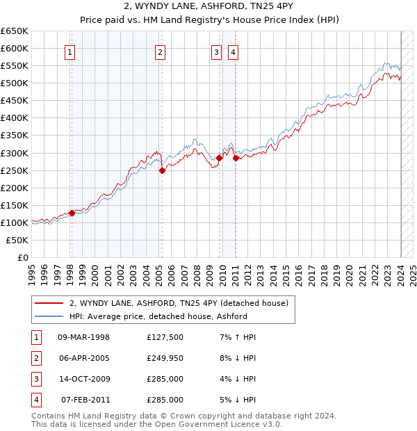 2, WYNDY LANE, ASHFORD, TN25 4PY: Price paid vs HM Land Registry's House Price Index