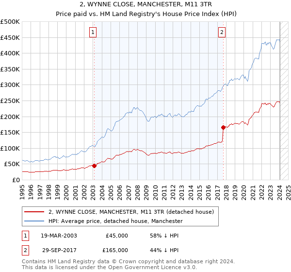 2, WYNNE CLOSE, MANCHESTER, M11 3TR: Price paid vs HM Land Registry's House Price Index