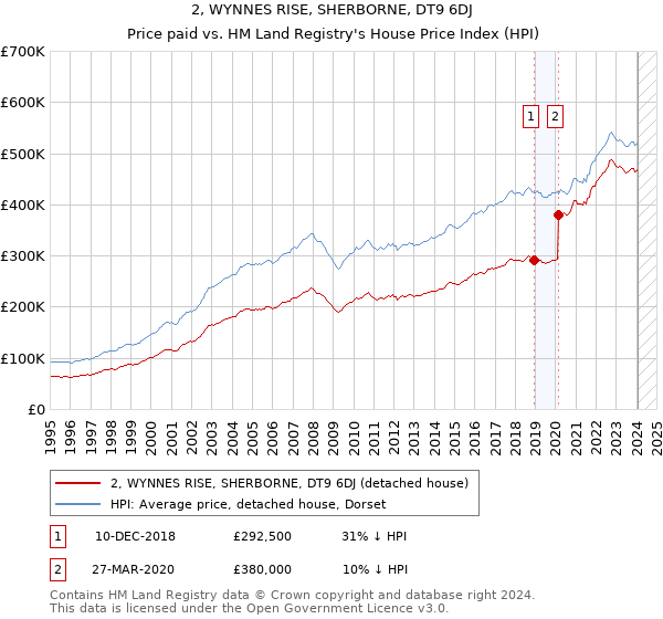 2, WYNNES RISE, SHERBORNE, DT9 6DJ: Price paid vs HM Land Registry's House Price Index