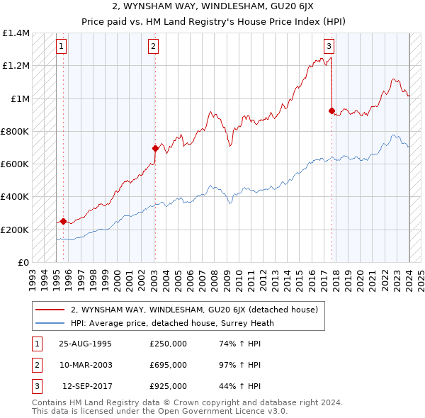 2, WYNSHAM WAY, WINDLESHAM, GU20 6JX: Price paid vs HM Land Registry's House Price Index
