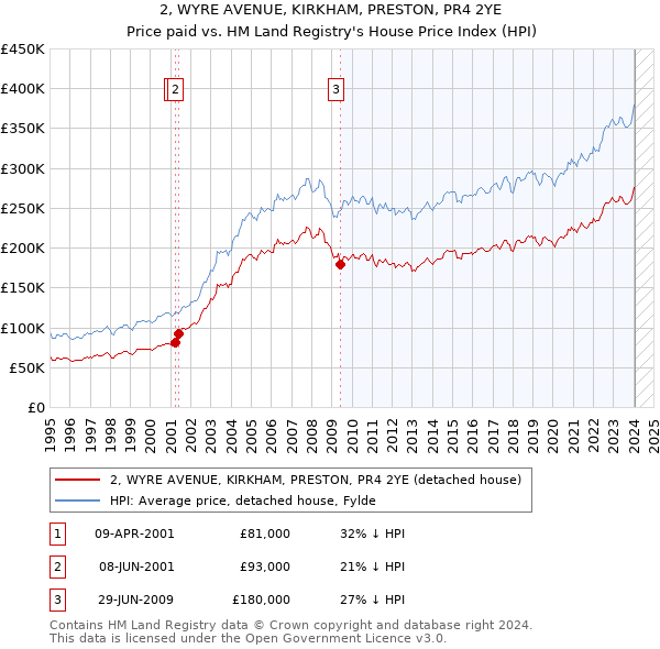 2, WYRE AVENUE, KIRKHAM, PRESTON, PR4 2YE: Price paid vs HM Land Registry's House Price Index