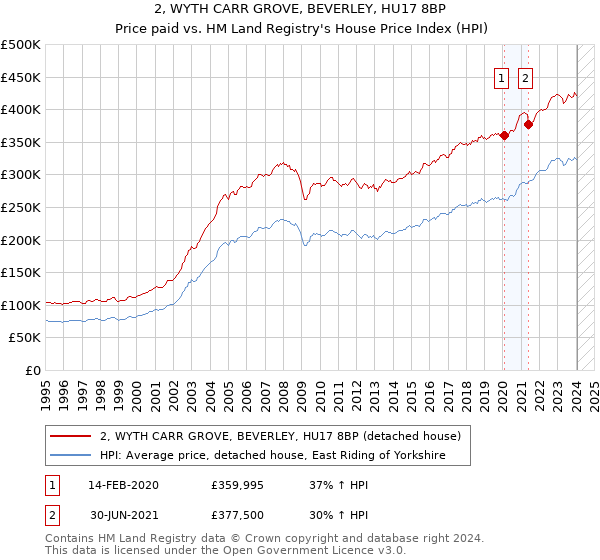 2, WYTH CARR GROVE, BEVERLEY, HU17 8BP: Price paid vs HM Land Registry's House Price Index