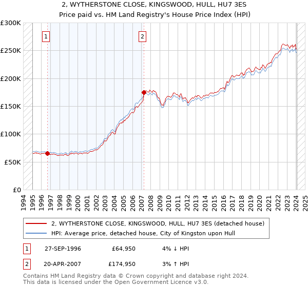 2, WYTHERSTONE CLOSE, KINGSWOOD, HULL, HU7 3ES: Price paid vs HM Land Registry's House Price Index