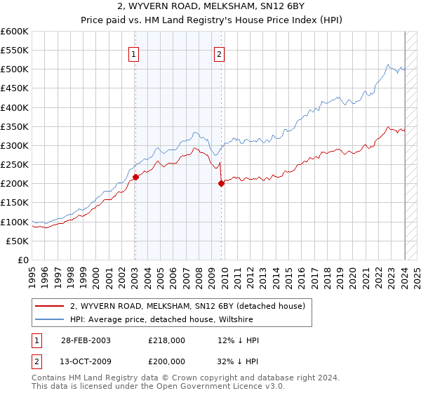 2, WYVERN ROAD, MELKSHAM, SN12 6BY: Price paid vs HM Land Registry's House Price Index