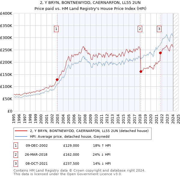 2, Y BRYN, BONTNEWYDD, CAERNARFON, LL55 2UN: Price paid vs HM Land Registry's House Price Index