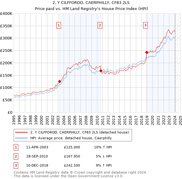2, Y CILFFORDD, CAERPHILLY, CF83 2LS: Price paid vs HM Land Registry's House Price Index