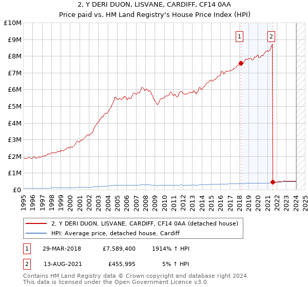 2, Y DERI DUON, LISVANE, CARDIFF, CF14 0AA: Price paid vs HM Land Registry's House Price Index