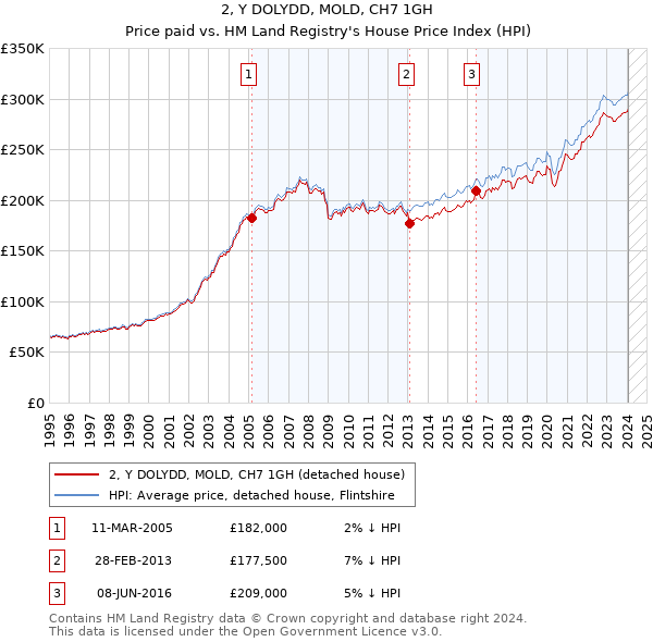 2, Y DOLYDD, MOLD, CH7 1GH: Price paid vs HM Land Registry's House Price Index