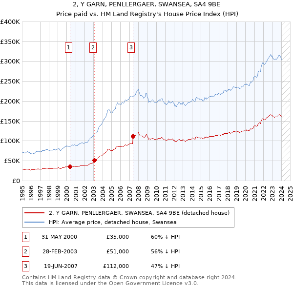 2, Y GARN, PENLLERGAER, SWANSEA, SA4 9BE: Price paid vs HM Land Registry's House Price Index