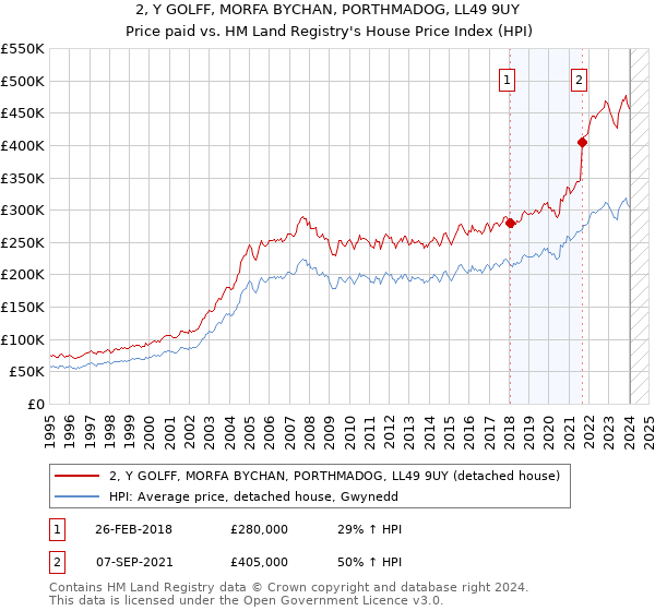 2, Y GOLFF, MORFA BYCHAN, PORTHMADOG, LL49 9UY: Price paid vs HM Land Registry's House Price Index