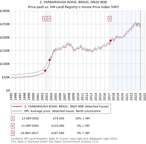 2, YARBOROUGH ROAD, BRIGG, DN20 8DB: Price paid vs HM Land Registry's House Price Index