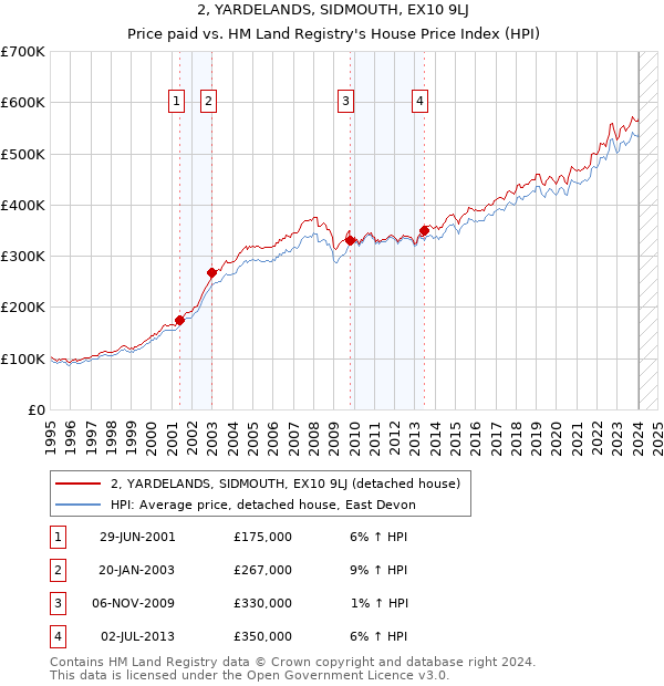 2, YARDELANDS, SIDMOUTH, EX10 9LJ: Price paid vs HM Land Registry's House Price Index