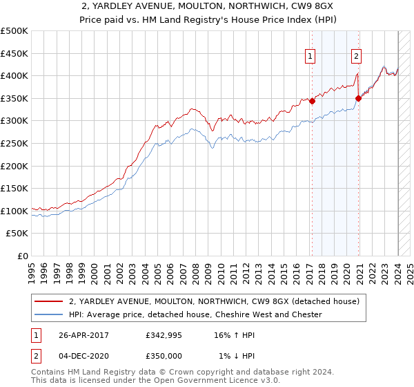 2, YARDLEY AVENUE, MOULTON, NORTHWICH, CW9 8GX: Price paid vs HM Land Registry's House Price Index