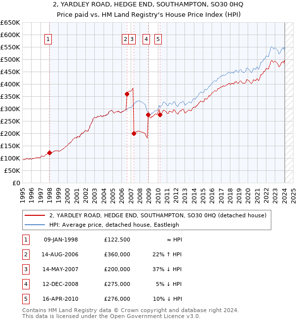 2, YARDLEY ROAD, HEDGE END, SOUTHAMPTON, SO30 0HQ: Price paid vs HM Land Registry's House Price Index