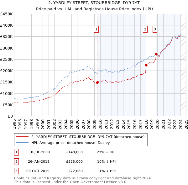 2, YARDLEY STREET, STOURBRIDGE, DY9 7AT: Price paid vs HM Land Registry's House Price Index